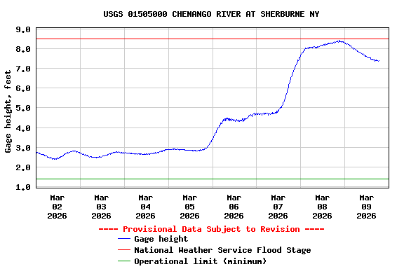 Graph of  Gage height, feet