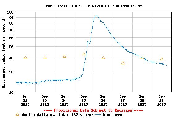 Graph of  Discharge, cubic feet per second