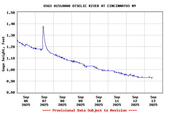 Graph of  Gage height, feet