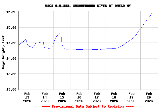Graph of  Gage height, feet