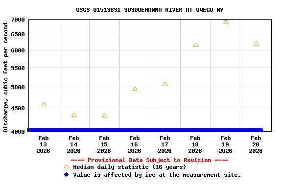 Graph of  Discharge, cubic feet per second