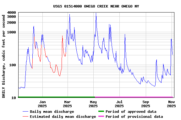 Graph of DAILY Discharge, cubic feet per second