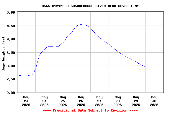 Graph of  Gage height, feet