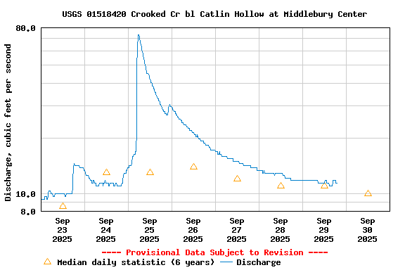 Graph of  Discharge, cubic feet per second