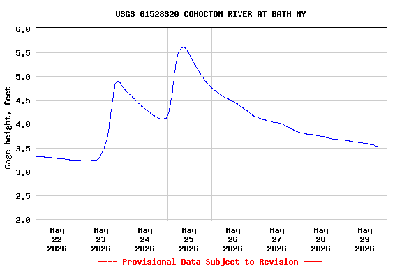 Graph of  Gage height, feet