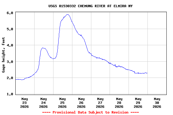 Graph of  Gage height, feet