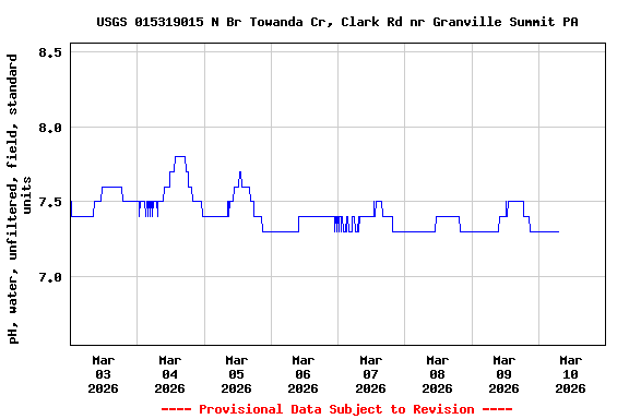 Graph of  pH, water, unfiltered, field, standard units