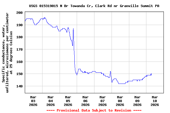 Graph of  Specific conductance, water, unfiltered, microsiemens per centimeter at 25 degrees Celsius