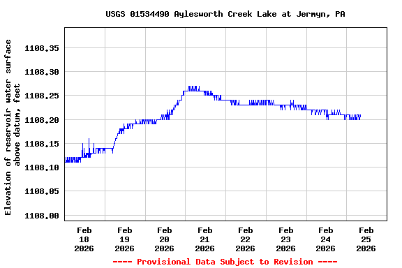 Graph of  Elevation of reservoir water surface above datum, feet