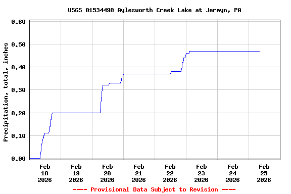 Graph of  Precipitation, total, inches