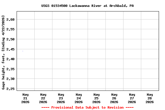 Graph of 