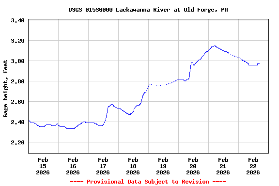 Graph of  Gage height, feet