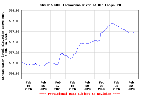 Graph of  Stream water level elevation above NAVD 1988, in feet