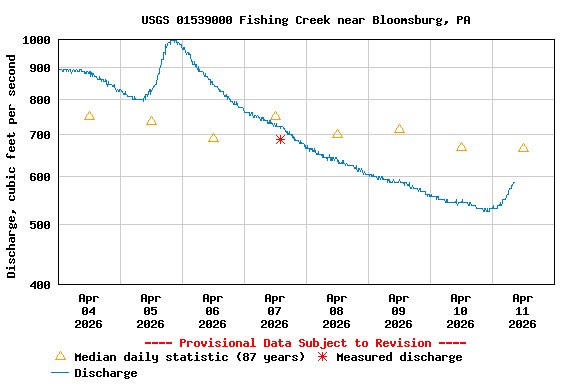 Graph of  Discharge, cubic feet per second