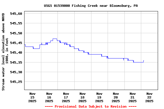 Graph of  Stream water level elevation above NAVD 1988, in feet
