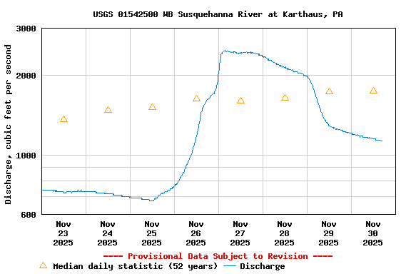 Graph of  Discharge, cubic feet per second