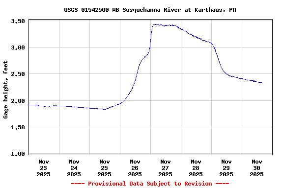 Graph of  Gage height, feet