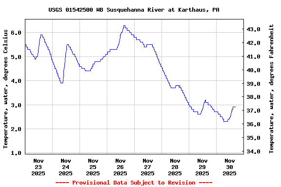 Graph of  Temperature, water, degrees Celsius