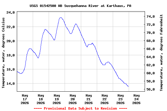 Graph of  Temperature, water, degrees Celsius