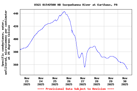 Graph of  Specific conductance, water, unfiltered, microsiemens per centimeter at 25 degrees Celsius