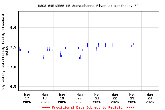 Graph of  pH, water, unfiltered, field, standard units
