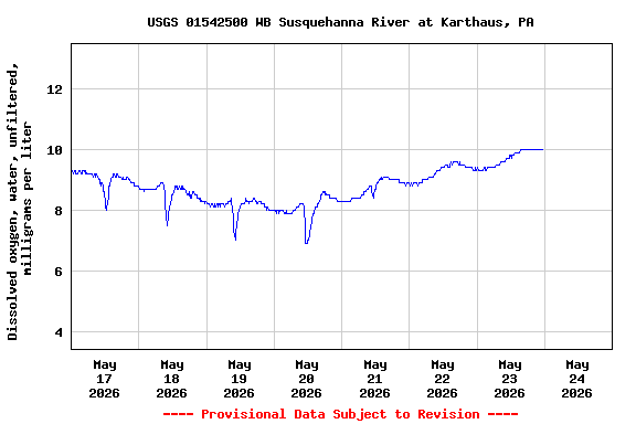 Graph of  Dissolved oxygen, water, unfiltered, milligrams per liter