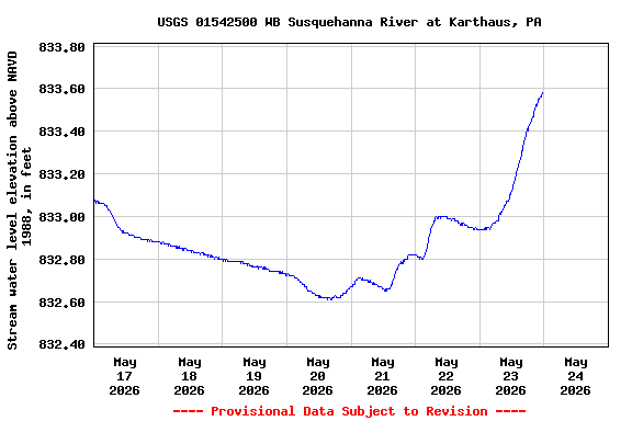 Graph of  Stream water level elevation above NAVD 1988, in feet