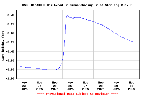 Graph of  Gage height, feet