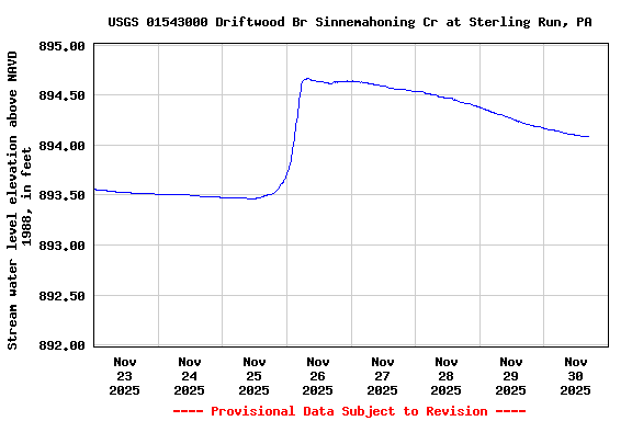 Graph of  Stream water level elevation above NAVD 1988, in feet
