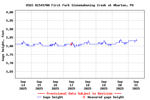 Graph of  Gage height, feet