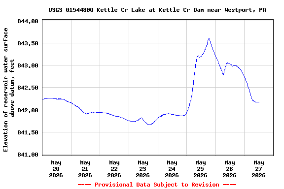 Graph of  Elevation of reservoir water surface above datum, feet