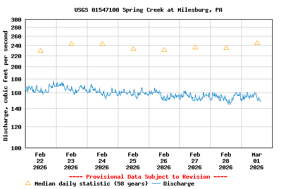 Graph of  Discharge, cubic feet per second