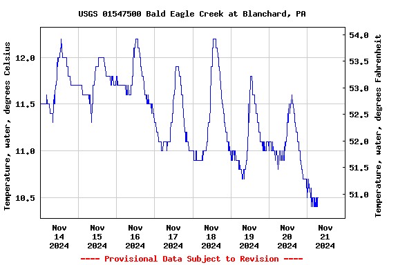 Graph of  Temperature, water, degrees Celsius