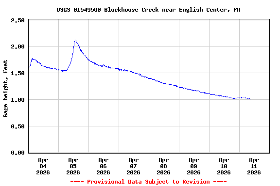 Graph of  Gage height, feet