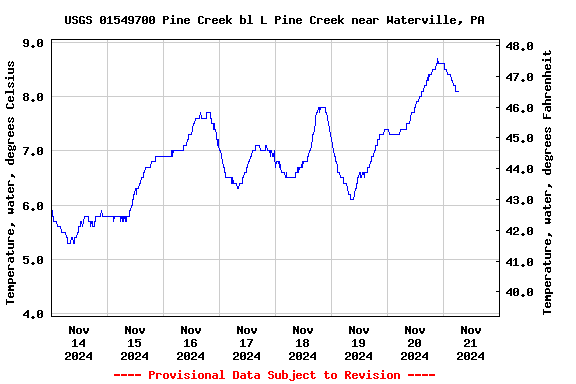 Graph of  Temperature, water, degrees Celsius