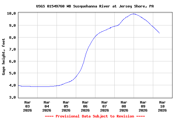 Graph of  Gage height, feet