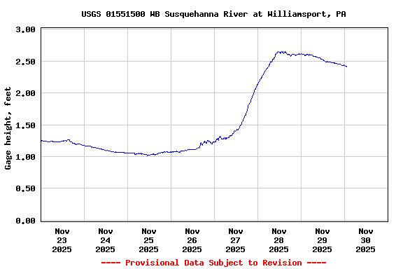 Graph of  Gage height, feet