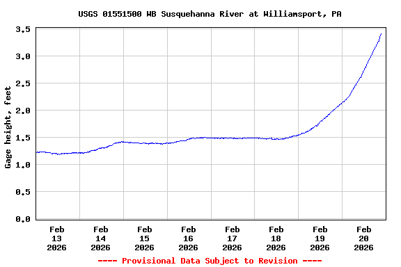 Graph of  Gage height, feet