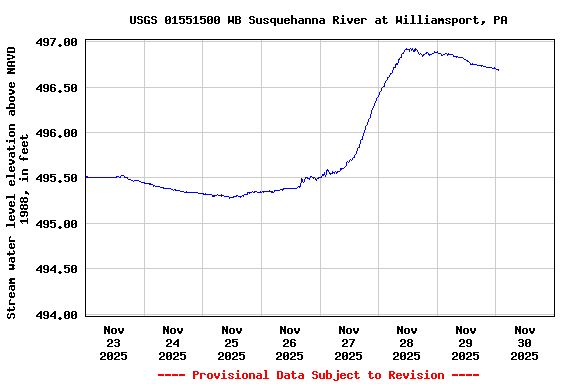 Graph of  Stream water level elevation above NAVD 1988, in feet