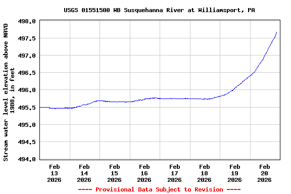 Graph of  Stream water level elevation above NAVD 1988, in feet
