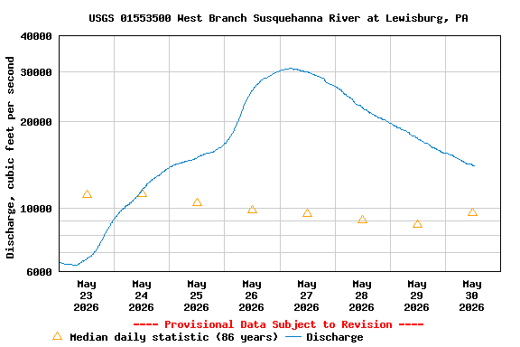 Graph of  Discharge, cubic feet per second