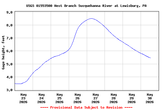 Graph of  Gage height, feet