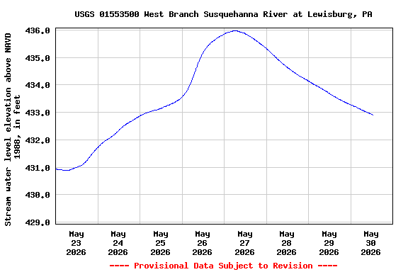 Graph of  Stream water level elevation above NAVD 1988, in feet