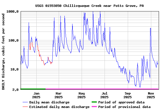 Graph of DAILY Discharge, cubic feet per second