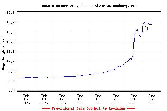 Graph of  Gage height, feet
