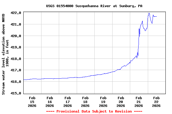 Graph of  Stream water level elevation above NAVD 1988, in feet