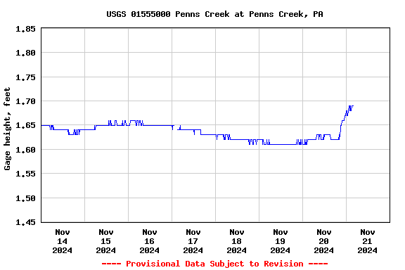 Graph of  Gage height, feet