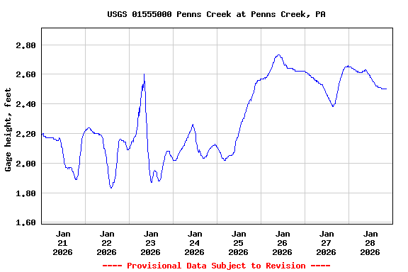 Graph of  Gage height, feet