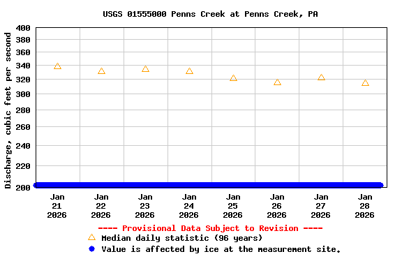 Graph of  Discharge, cubic feet per second