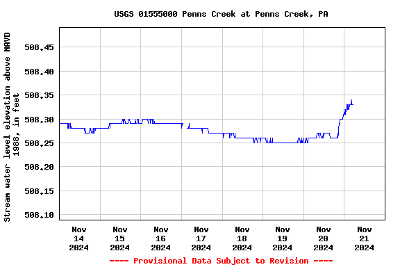 Graph of  Stream water level elevation above NAVD 1988, in feet